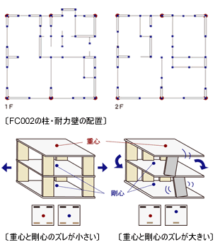 耐震バランス設計